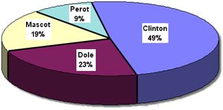 Pie chart